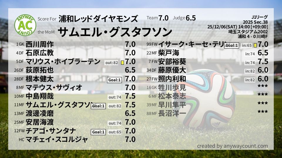 #浦和レッドダイヤモンズ #J1リーグ Sec.38採点