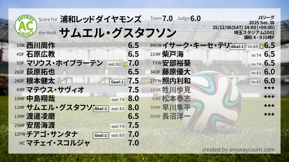 #浦和レッドダイヤモンズ #J1リーグ Sec.38採点