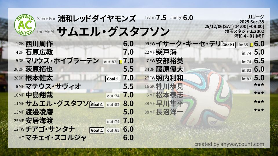 #浦和レッドダイヤモンズ #J1リーグ Sec.38採点