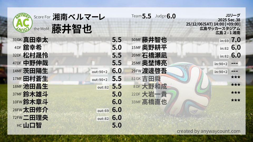 #湘南ベルマーレ #J1リーグ Sec.38採点