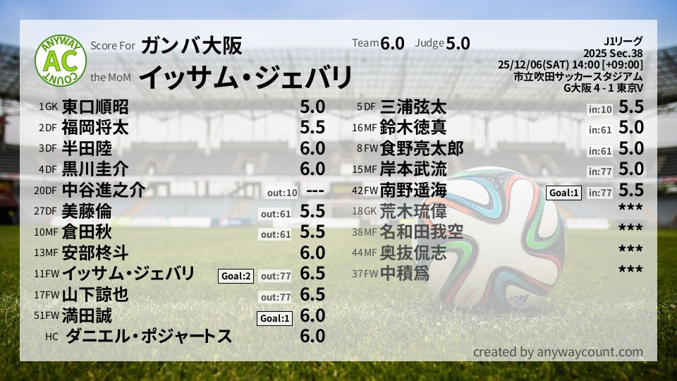 #ガンバ大阪 #J1リーグ Sec.38採点