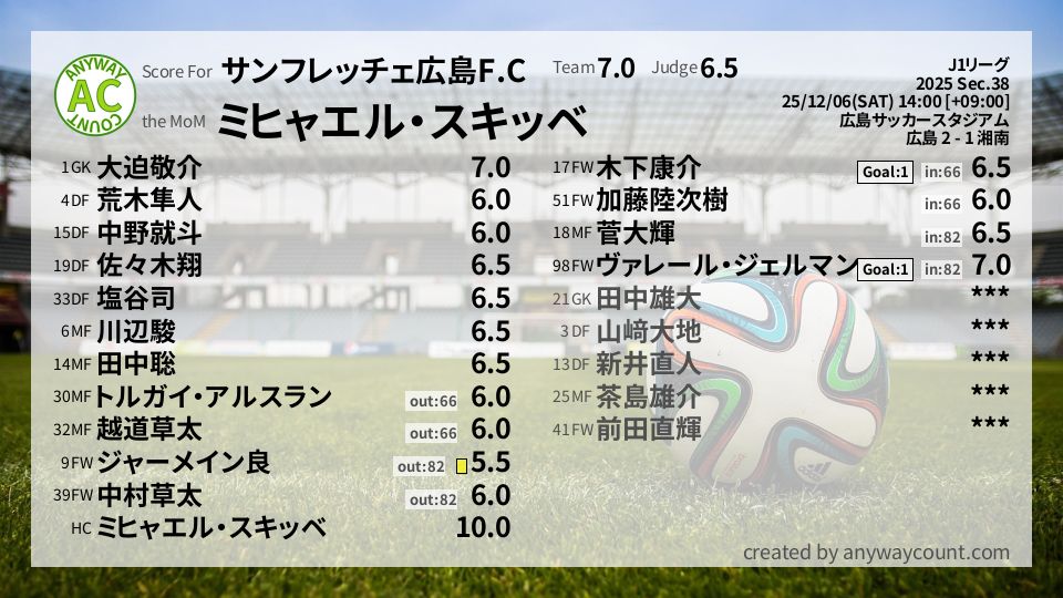 #サンフレッチェ広島F.C #J1リーグ Sec.38採点