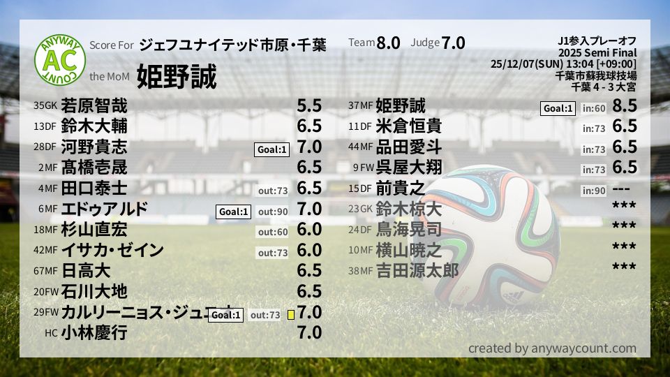 #ジェフユナイテッド市原・千葉 #J1参入プレーオフ Semi Final採点