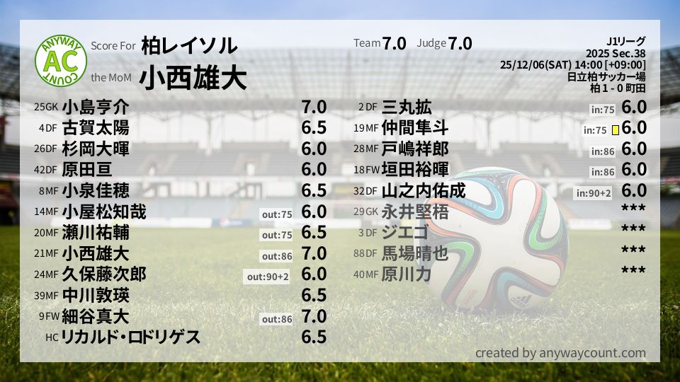 #柏レイソル #J1リーグ Sec.38採点