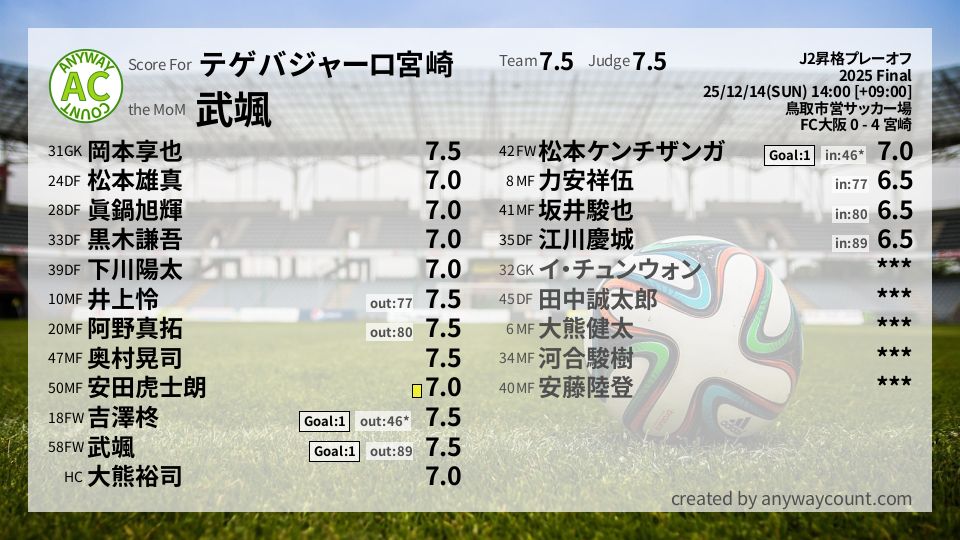#テゲバジャーロ宮崎 #J2昇格プレーオフ Final採点